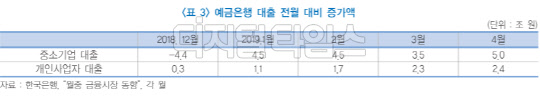 예금은행의 중소기업·개인사업자 대출 전월 대비 증가액. 한국금융연구원 제공